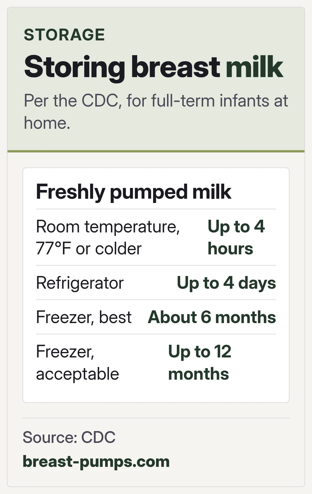 Storing breast milk. Per the CDC, for full-term infants at home.